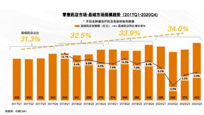 解码未来10年——中国药品零售产业格局变化洞察