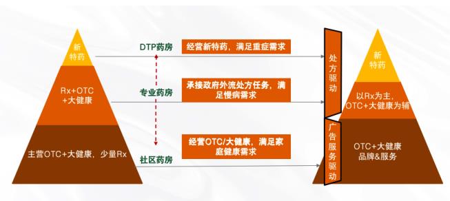 解码未来10年——中国药品零售产业格局变化洞察