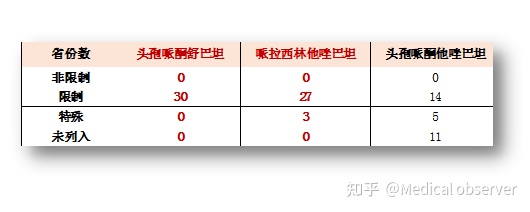 科学减少高耐药率抗生素的使用确保病人生命健康有效下降医保费用