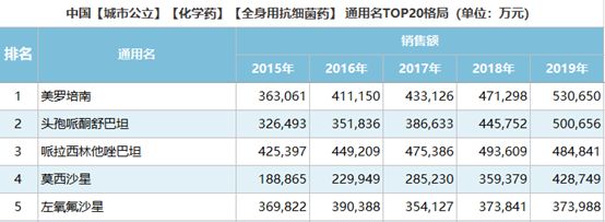 科学减少高耐药率抗生素的使用确保病人生命健康有效下降医保费用