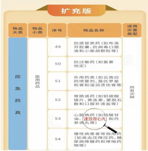 家庭常备药——天津医药核心产品速效救心丸列入“家庭应急物资储备建议清单