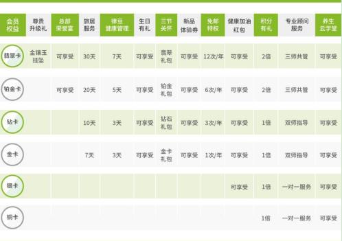 享佳升级会员权益系统满足会员个性化需求