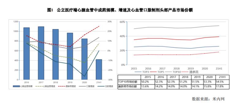 4月28日，以岭药业发布2021年年报，报告期内，实现营业收入101.17亿元，同比增长15.19％