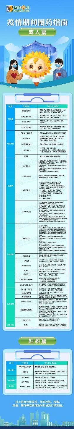 破解疫情购药难！3大目录公布，建议储备这些药