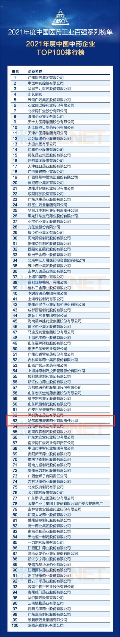 喜报!康隆药业再度荣登2021年中国医药工业百强榜