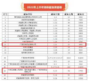 我献血 我骄傲|双蚁药业荣登来宾市2022年上半年团体献血英雄榜