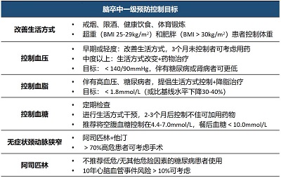 识别卒中危险因素，重视“未病先防”