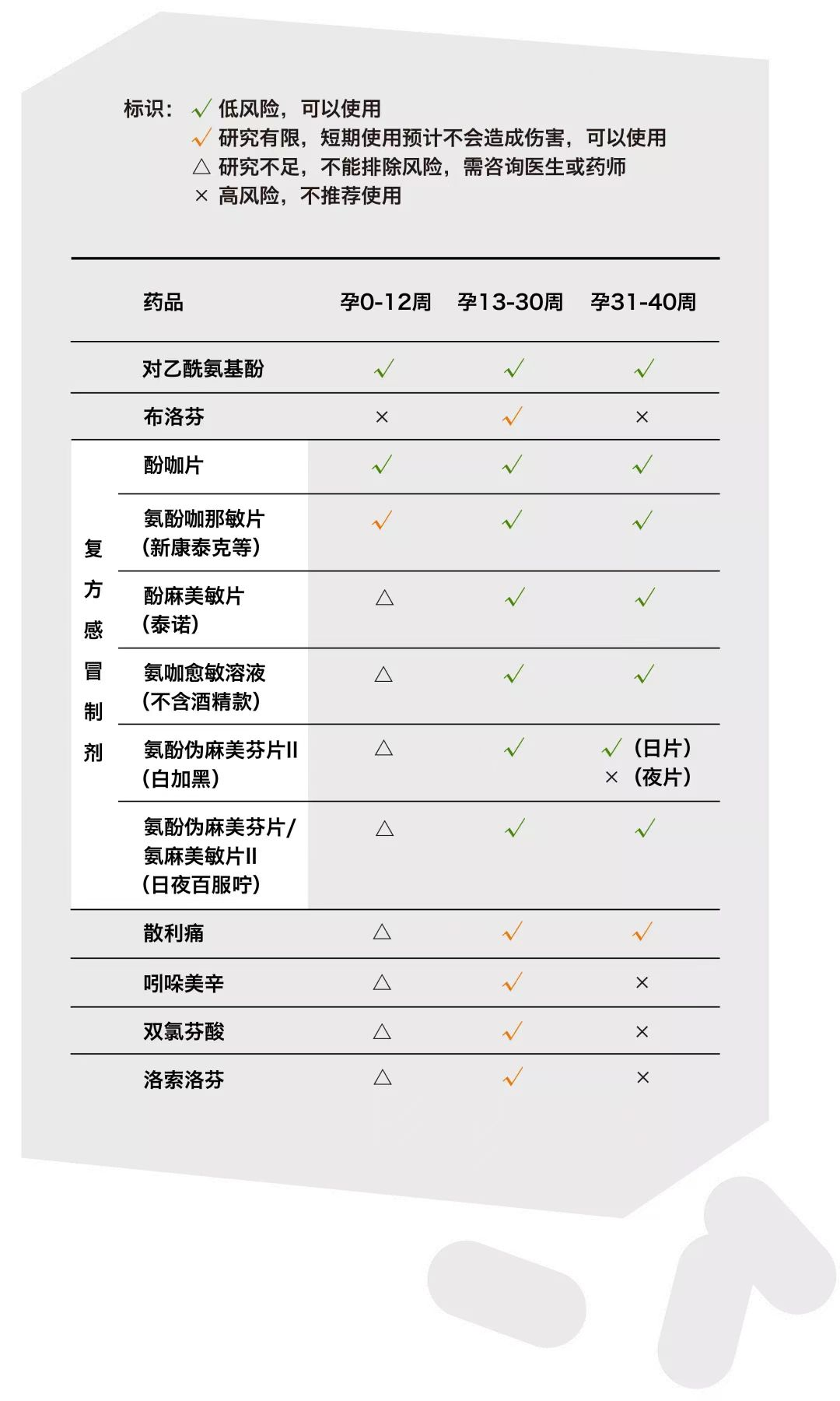 孕期用药需谨慎，对乙酰氨基酚口腔崩解片孕妇能吃吗？